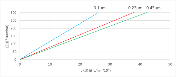 JHPS系列高通量单层膜过滤器