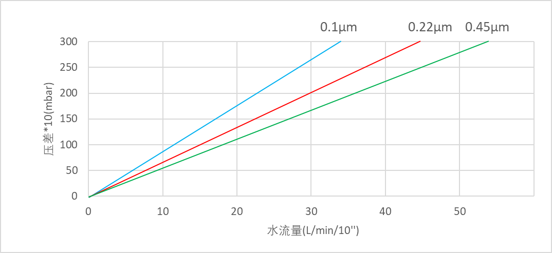 BHPS系列单层膜除菌级过滤器